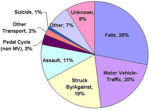 The leading causes of TBI are: Falls (28%);  Motor vehicle-traffic crashes (20%); Struck by/against events (19%); and Struck by/against events (19%); 