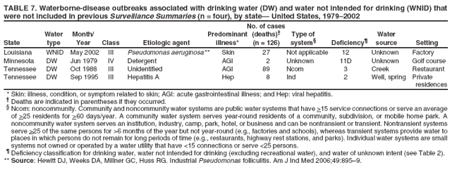 TABLE 7. Waterborne-disease outbreaks associated with drinking water (DW) and water not intended for drinking (WNID) that were not included in previous Surveillance Summaries (n = four), by state— United States, 1979–2002
State
Water type
Month/ Year
Class
Etiologic agent
No. of cases Predominant (deaths)† illness* (n = 126)
Type of system§
Deficiency¶
Water source
Setting
Louisiana
WNID
May 2002
III
Pseudomonas aeruginosa**
Skin
27
Not applicable
12
Unknown
Factory
Minnesota
DW
Jun 1979
IV
Detergent
AGI
2
Unknown
11D
Unknown
Golf course
Tennessee
DW
Oct 1988
III
Unidentified
AGI
89
Ncom
3
Creek
Restaurant
Tennessee
DW
Sep 1995
III
Hepatitis A
Hep
8
Ind
2
Well, spring
Private residences
* Skin: illness, condition, or symptom related to skin; AGI: acute gastrointestinal illness; and Hep: viral hepatitis.† Deaths are indicated in parentheses if they occurred. § Ncom: noncommunity. Community and noncommunity water systems are public water systems that have >15 service connections or serve an average of >25 residents for >60 days/year. A community water system serves year-round residents of a community, subdivision, or mobile home park. A noncommunity water system serves an institution, industry, camp, park, hotel, or business and can be nontransient or transient. Nontransient systems serve >25 of the same persons for >6 months of the year but not year-round (e.g., factories and schools), whereas transient systems provide water to places in which persons do not remain for long periods of time (e.g., restaurants, highway rest stations, and parks). Individual water systems are small systems not owned or operated by a water utility that have <15 connections or serve <25 persons. ¶ Deficiency classification for drinking water, water not intended for drinking (excluding recreational water), and water of unknown intent (see Table 2). ** Source: Hewitt DJ, Weeks DA, Millner GC, Huss RG. Industrial Pseudomonas folliculitis. Am J Ind Med 2006;49:895–9.