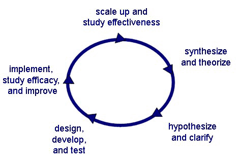 Figure 1. Cycle of Innovation and Learning