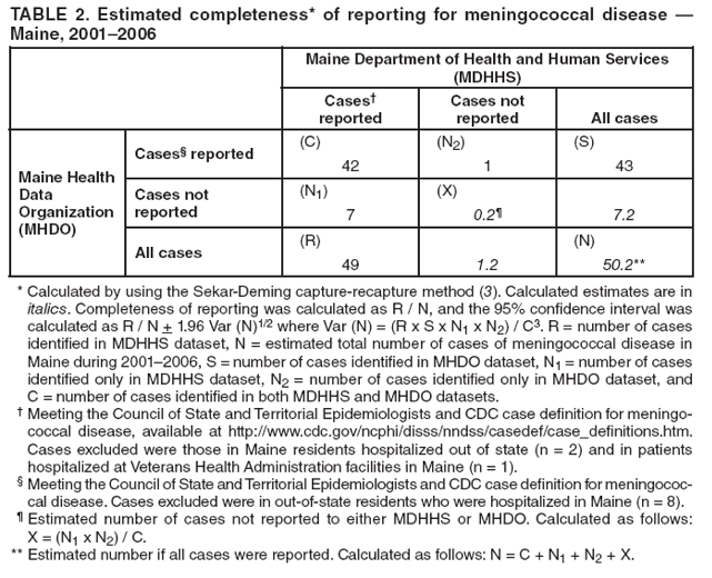 TABLE 2. Estimated completeness* of reporting for meningococcal disease —
Maine, 2001–2006
Maine Department of Health and Human Services (MDHHS)
Cases†
reported
Cases not reported
All cases
Maine Health
Data Organization (MHDO)
Cases§ reported
(C)
42
(N2)
1
(S)
43
Cases not reported
(N1)
7
(X)
0.2¶
7.2
All cases
(R)
49
1.2
(N)
50.2**
* Calculated by using the Sekar-Deming capture-recapture method (3). Calculated estimates are in italics. Completeness of reporting was calculated as R / N, and the 95% confidence interval was calculated as R / N + 1.96 Var (N)1/2 where Var (N) = (R x S x N1 x N2) / C3. R = number of cases identified in MDHHS dataset, N = estimated total number of cases of meningococcal disease in Maine during 2001–2006, S = number of cases identified in MHDO dataset, N1 = number of cases identified only in MDHHS dataset, N2 = number of cases identified only in MHDO dataset, and C = number of cases identified in both MDHHS and MHDO datasets.
† Meeting the Council of State and Territorial Epidemiologists and CDC case definition for meningococcal
disease, available at http://www.cdc.gov/ncphi/disss/nndss/casedef/case_definitions.htm. Cases excluded were those in Maine residents hospitalized out of state (n = 2) and in patients hospitalized at Veterans Health Administration facilities in Maine (n = 1).
§ Meeting the Council of State and Territorial Epidemiologists and CDC case definition for meningococcal
disease. Cases excluded were in out-of-state residents who were hospitalized in Maine (n = 8).
¶ Estimated number of cases not reported to either MDHHS or MHDO. Calculated as follows: X = (N1 x N2) / C.
** Estimated number if all cases were reported. Calculated as follows: N = C + N1 + N2 + X.