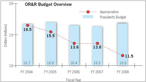 A chart showing negative budget changes at NOAA