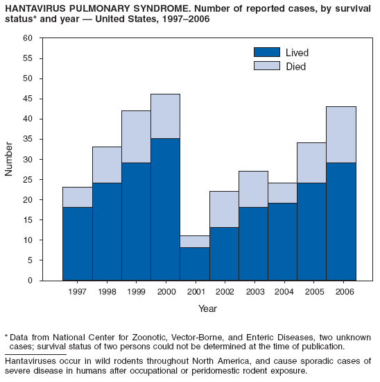 HANTAVIRUS PULMONARY SYNDROME. Number of reported cases, by survival
status* and year — United States, 1997–2006