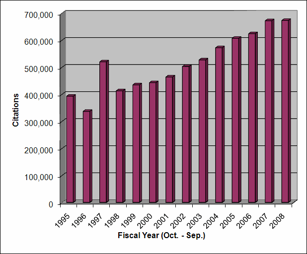 bar graph of number of indexed citations added to MEDLINE for fiscal years 1995 to 2008