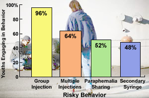 Ketamine-Injecting Youths Engage in Risky Behaviors