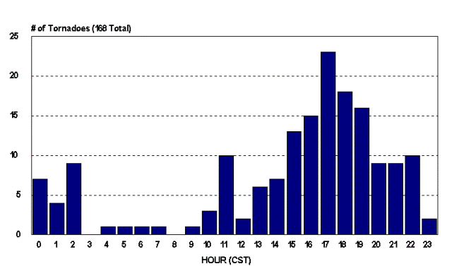 Tornado occurrence by hour of day