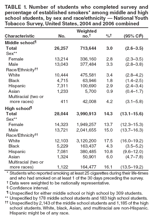 TABLE 1. Number of students who completed survey and percentage of established smokers* among middle and high school students, by sex and race/ethnicity — National Youth Tobacco Survey, United States, 2004 and 2006 combined
Characteristic
No.
Weighted no.†
%†
(95% CI§)
Middle school¶
Total
26,257
713,644
3.0
(2.6–3.5)
Sex**
Female
13,214
336,160
2.8
(2.3–3.5)
Male
13,043
377,484
3.3
(2.8–3.8)
Race/Ethnicity††
White
10,444
475,581
3.4
(2.8–4.2)
Black
4,715
63,946
1.8
(1.4–2.5)
Hispanic
7,311
100,690
2.9
(2.4–3.4)
Asian
1,233
5,700
0.9
(0.4–1.7)
Multiracial (two or
more races)
411
42,008
4.2
(3.1–5.8)
High school¶
Total
28,044
3,990,913
14.3
(13.1–15.6)
Sex**
Female
14,323
1,949,257
13.7
(12.3–15.3)
Male
13,721
2,041,655
15.0
(13.7–16.3)
Race/Ethnicity††
White
12,103
3,120,200
17.5
(16.0–19.2)
Black
5,229
163,437
4.3
(3.5–5.2)
Hispanic
7,081
380,485
10.8
(9.6–12.0)
Asian
1,324
50,901
6.0
(4.7–7.8)
Multiracial (two or
more races)
1,122
164,477
16.1
(13.5–19.2)
* Students who reported smoking at least 25 cigarettes during their life-times and who had smoked on at least 1 of the 30 days preceding the survey.
† Data were weighted to be nationally representative.
§ Confidence interval.
¶ Unspecified for either middle school or high school by 309 students.
** Unspecified by 178 middle school students and 183 high school students.
†† Unspecified by 2,143 of the middle school students and 1,185 of the high school students. White, black, Asian, and multiracial are non-Hispanic. Hispanic might be of any race.