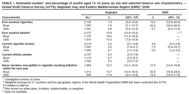 TABLE 1. Estimated number* and percentage of youths aged 13–15 years, by sex and selected tobacco use characteristics — Global Youth Tobacco Survey (GYTS), Baghdad, Iraq, and Eastern Mediterranean Region (EMR),† 2008
Characteristic
Baghdad
EMR
No.*
%
(95% CI§)
%
(95% CI)
Ever smoked cigarettes
2,124
7.4
(5.2–10.6)
16.2
(12.8–20.4)
Boys
1,097
7.4
(5.1–10.7)
23.2
(18.6–28.6)
Girls
1,001
6.8
(3.6–12.3)
8.7
(6.3–11.9)
Ever smoked shisha¶
2,137
12.9
(10.6–15.6)
—**
Boys
1,107
14.6
(11.5–18.3)
—
Girls
1,018
10.3
(7.6–13.9)
—
Current cigarette smoker
2,118
3.2
(2.1–4.8)
4.9
(3.5–6.9)
Boys
1,091
3.3
(1.9–5.7)
7.3
(5.4–10.1)
Girls
1,002
2.7
(1.5–4.8)
2.0
(1.2–3.5)
Current shisha smoker
2,167
6.3
(5.0–7.9)
—
Boys
1,115
6.7
(5.5–8.1)
—
Girls
1,022
5.0
(3.3–7.5)
—
Never smokers susceptible to cigarette smoking initiation
within the next year
1,964
13.0
(10.1–16.5)
17.0
(14.5–19.8)
Boys
1,011
13.7
(10.0–18.5)
20.0
(16.9–23.6)
Girls
935
11.8
(9.3–14.8)
13.9
(10.9–17.8)
* Unweighted number of cases.
† Weighted average for 21 countries and two geographic regions of the World Health Organization EMR that have conducted the GYTS.
§ Confidence interval.
¶ Also known as water pipes, hookahs, hubble-bubble, or narghiles.
** Data not available.