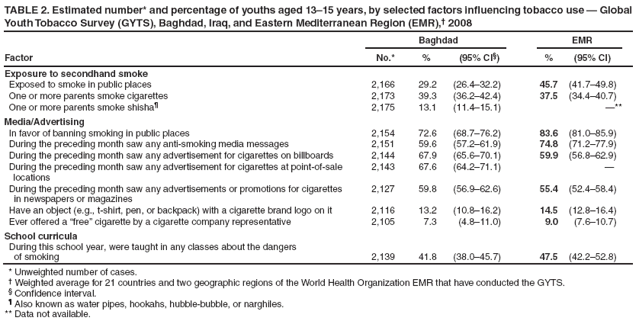 TABLE 2. Estimated number* and percentage of youths aged 13–15 years, by selected factors influencing tobacco use — Global Youth Tobacco Survey (GYTS), Baghdad, Iraq, and Eastern Mediterranean Region (EMR),† 2008
Factor
Baghdad
EMR
No.*
%
(95% CI§)
%
(95% CI)
Exposure to secondhand smoke
Exposed to smoke in public places
2,166
29.2
(26.4–32.2)
45.7
(41.7–49.8)
One or more parents smoke cigarettes
2,173
39.3
(36.2–42.4)
37.5
(34.4–40.7)
One or more parents smoke shisha¶
2,175
13.1
(11.4–15.1)
—**
Media/Advertising
In favor of banning smoking in public places
2,154
72.6
(68.7–76.2)
83.6
(81.0–85.9)
During the preceding month saw any anti-smoking media messages
2,151
59.6
(57.2–61.9)
74.8
(71.2–77.9)
During the preceding month saw any advertisement for cigarettes on billboards
2,144
67.9
(65.6–70.1)
59.9
(56.8–62.9)
During the preceding month saw any advertisement for cigarettes at point-of-sale locations
2,143
67.6
(64.2–71.1)
—
During the preceding month saw any advertisements or promotions for cigarettes
in newspapers or magazines
2,127
59.8
(56.9–62.6)
55.4
(52.4–58.4)
Have an object (e.g., t-shirt, pen, or backpack) with a cigarette brand logo on it
2,116
13.2
(10.8–16.2)
14.5
(12.8–16.4)
Ever offered a “free” cigarette by a cigarette company representative
2,105
7.3
(4.8–11.0)
9.0
(7.6–10.7)
School curricula
During this school year, were taught in any classes about the dangers
of smoking
2,139
41.8
(38.0–45.7)
47.5
(42.2–52.8)
* Unweighted number of cases.
† Weighted average for 21 countries and two geographic regions of the World Health Organization EMR that have conducted the GYTS.
§ Confidence interval.
¶ Also known as water pipes, hookahs, hubble-bubble, or narghiles.
** Data not available.