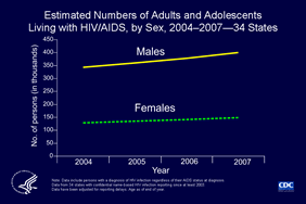 Slide 1: Estimated Numbers of Adults and Adolescents Living with HIV/AIDS, by Sex, 2004–2007—34 States
                                        
From 2004 through 2007 there were increases in the number of adults and adolescents living with HIV/AIDS in the 34 states with confidential name-based HIV infection surveillance. The increase is due primarily to the widespread use of highly active antiretroviral therapy, introduced in 1996, which has delayed the progression of AIDS to death.

At the end of 2007, an estimated 549,195 adults and adolescents were living with HIV/AIDS; of these, 73% were males and 27% were females. 

The following 34 states have had laws or regulations requiring confidential name-based HIV infection surveillance since at least 2003: Alabama, Alaska, Arizona, Arkansas, Colorado, Florida, Georgia, Idaho, Indiana, Iowa, Kansas, Louisiana, Michigan, Minnesota, Mississippi, Missouri, Nebraska, Nevada, New Jersey, New Mexico, New York, North Carolina, North Dakota, Ohio, Oklahoma, South Carolina, South Dakota, Tennessee, Texas, Utah, Virginia, West Virginia, Wisconsin, and Wyoming.

Data exclude persons who have died and were reported to the HIV/AIDS Reporting System as of December 2007. The data have been adjusted for reporting delays.