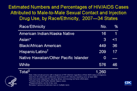 Slide 10: Estimated Numbers and Percentages of HIV/AIDS Cases Attributed to Male-to-Male Sexual Contact and Injection Drug Use, by Race/Ethnicity, 2007—34 States

In 2007, an estimated 1,260 HIV/AIDS cases diagnosed in 34 states with confidential name-based HIV infection surveillance were attributed to male-to-male sexual contact and injection drug use.

The majority of cases associated with male-to-male sexual contact and injection drug use were in whites (46%) and blacks/African Americans (36%).  Most of the remaining cases were in Hispanics/Latinos (17%). American Indians/Alaska Natives accounted for 1% of all cases. Asians and Native Hawaiians/other Pacific Islanders each accounted for less than 1% of cases.

The following 34 states have had laws or regulations requiring confidential name-based HIV infection surveillance since at least 2003: Alabama, Alaska, Arizona, Arkansas, Colorado, Florida, Georgia, Idaho, Indiana, Iowa, Kansas, Louisiana, Michigan, Minnesota, Mississippi, Missouri, Nebraska, Nevada, New Jersey, New Mexico, New York, North Carolina, North Dakota, Ohio, Oklahoma, South Carolina, South Dakota, Tennessee, Texas, Utah, Virginia, West Virginia, Wisconsin, and Wyoming.

The data have been adjusted for reporting delays and missing risk-factor information.

Asian/Pacific Islander legacy cases are cases that were collected under the old race/ethnicity classification system.

Asian/Pacific Islander legacy cases are included in the totals for Asians.

Hispanics/Latinos can be of any race.