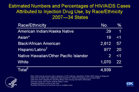 Slide 11: Estimated Numbers and Percentages of HIV/AIDS Cases Attributed to Injection Drug Use, by Race/Ethnicity 2007—34 States

In 2007, an estimated 4,939 HIV/AIDS cases diagnosed in 34 states with confidential name-based HIV infection surveillance were attributed to injection drug use.

More than half of the cases associated with injection drug use were in blacks/African Americans (57%).  Most of the remaining cases were in whites (22%) or Hispanics/Latinos (20%). American Indians/Alaska Natives accounted for 1% of all cases. Asians and Native Hawaiians/other Pacific Islanders each accounted for less than 1% of cases.

The following 34 states have had laws or regulations requiring confidential name-based HIV infection surveillance since at least 2003: Alabama, Alaska, Arizona, Arkansas, Colorado, Florida, Georgia, Idaho, Indiana, Iowa, Kansas, Louisiana, Michigan, Minnesota, Mississippi, Missouri, Nebraska, Nevada, New Jersey, New Mexico, New York, North Carolina, North Dakota, Ohio, Oklahoma, South Carolina, South Dakota, Tennessee, Texas, Utah, Virginia, West Virginia, Wisconsin, and Wyoming.

The data have been adjusted for reporting delays and missing risk-factor information.
 
Asian/Pacific Islander legacy cases are cases that were collected under the old race/ethnicity classification system. Asian/Pacific Islander legacy cases are included in the totals for Asians.

Hispanics/Latinos can be of any race.