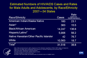 Slide 12: Estimated Numbers of HIV/AIDS Cases and Rates for Male Adults and Adolescents, by Race/Ethnicity 2007—34 States

This slide shows diagnosis rates for HIV/AIDS cases among male adults and adolescents residing in 34 states with confidential name-based HIV infection surveillance.

For male adults and adolescents, the rate (HIV/AIDS cases per 100,000) for blacks/African Americans (136.8) was more than 7 times as high as the rate for whites (18.7) and more than twice as high as the rate for Hispanics/Latinos (56.2).

Relatively few cases were diagnosed among Asian, American Indian/Alaska Native, and Native Hawaiian/other Pacific Islander males, although the rates for American Indian/Alaska Native males (23.1) and Native Hawaiian/other Pacific Islander males (76.7) were higher than that for white males.

The following 34 states have had laws or regulations requiring confidential name-based HIV infection reporting since at least 2003: Alabama, Alaska, Arizona, Arkansas, Colorado, Florida, Georgia, Idaho, Indiana, Iowa, Kansas, Louisiana, Michigan, Minnesota, Mississippi, Missouri, Nebraska, Nevada, New Jersey, New Mexico, New York, North Carolina, North Dakota, Ohio, Oklahoma, South Carolina, South Dakota, Tennessee, Texas, Utah, Virginia, West Virginia, Wisconsin, and Wyoming.

The data have been adjusted for reporting delays.

Asian/Pacific Islander legacy cases are cases that were collected under the old race/ethnicity classification system. Asian/Pacific Islander legacy cases are included in the totals for Asians. 

Hispanics/Latinos can be of any race.