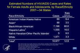 Slide 13: Estimated Numbers of HIV/AIDS Cases and Rates for Female Adults and Adolescents, by Race/Ethnicity 2007—34 States

This slide shows diagnosis rates for HIV/AIDS cases among female adults and adolescents residing in 34 states with confidential name-based HIV infection surveillance.

For female adults and adolescents, the rate (HIV/AIDS cases per 100,000) for blacks/African Americans (60.6) was nearly 20 times as high as the rate for whites (3.3) and nearly 4 times as high as the rate for Hispanics/Latinos (16.0).

Relatively few cases were diagnosed among Asian (3.5), American Indian/Alaska Native (9.4), and Native Hawaiian/other Pacific Islander females (9.0), although the rates for these groups were higher than the rate for white females.

The following 34 states have had laws or regulations requiring confidential name-based HIV infection reporting since at least 2003: Alabama, Alaska, Arizona, Arkansas, Colorado, Florida, Georgia, Idaho, Indiana, Iowa, Kansas, Louisiana, Michigan, Minnesota, Mississippi, Missouri, Nebraska, Nevada, New Jersey, New Mexico, New York, North Carolina, North Dakota, Ohio, Oklahoma, South Carolina, South Dakota, Tennessee, Texas, Utah, Virginia, West Virginia, Wisconsin, and Wyoming.

The data have been adjusted for reporting delays.

Asian/Pacific Islander legacy cases are cases that were collected under the old race/ethnicity classification system. Asian/Pacific Islander legacy cases are included in the totals for Asians.

Hispanics/Latinos can be of any race.