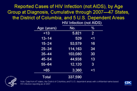Slide 19: Reported Cases of HIV Infection (not AIDS), by Age Group at Diagnosis, Cumulative through 2007—47 States, the District of Columbia, and 5 U.S. Dependent Areas

Cumulative through 2007, a total of 337,590 persons with HIV infection (not AIDS) had been reported from the 47 states and 5 U.S. dependent areas with confidential name-based HIV infection surveillance; 64% of these persons were aged 25-44 years at the time of diagnosis. 

In 2007, the District of Columbia and the following 47 states and 5 US dependent areas conducted HIV case surveillance and reported cases of HIV infection in adults, adolescents, and children to CDC: Alabama, Alaska, Arizona, Arkansas, California, Colorado, Connecticut, Delaware, Florida, Georgia, Idaho, Illinois, Indiana, Iowa, Kansas, Kentucky, Louisiana, Maine, Massachusetts, Michigan, Minnesota, Mississippi, Missouri, Montana, Nebraska, Nevada, New Hampshire, New Jersey, New Mexico, New York, North Carolina, North Dakota, Ohio, Oklahoma, Oregon, Pennsylvania, Rhode Island, South Carolina, South Dakota, Tennessee, Texas, Utah, Virginia, Washington, West Virginia, Wisconsin, Wyoming, American Samoa, Guam, the Northern Mariana Islands, Puerto Rico, and the U.S. Virgin Islands.