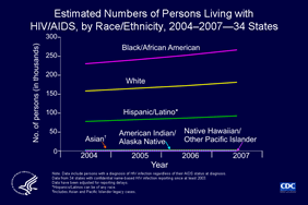 Slide 2: Estimated Numbers of Persons Living with HIV/AIDS, by Race/Ethnicity, 2004–2007—34 States
                                        
The estimated number of persons living with HIV/AIDS in 34 states with confidential name-based HIV infection surveillance increased from 475,668 at the end of 2004 to 551,932 at the end of 2007.

Increases in the number of persons living with HIV/AIDS occurred in all racial/ethnic groups. From 2004 through 2007, the estimated number of blacks/African Americans living with HIV/AIDS increased from 230,138 to 267,116; the estimated number of persons living with HIV/AIDS increased among whites from 158,258 to 181,380 and among Hispanics/Latinos from 78,480 to 92,943.

(On slide 3, Asians, American Indians/Alaska Natives, and Native Hawaiians/other Pacific Islanders are shown on a different scale.)

The following 34 states have had laws or regulations requiring confidential name-based HIV infection surveillance since at least 2003: Alabama, Alaska, Arizona, Arkansas, Colorado, Florida, Georgia, Idaho, Indiana, Iowa, Kansas, Louisiana, Michigan, Minnesota, Mississippi, Missouri, Nebraska, Nevada, New Jersey, New Mexico, New York, North Carolina, North Dakota, Ohio, Oklahoma, South Carolina, South Dakota, Tennessee, Texas, Utah, Virginia, West Virginia, Wisconsin, and Wyoming.

Data exclude persons who have died and were reported to the HIV/AIDS Reporting System as of December 2007. The data have been adjusted for reporting delays.

Asian/Pacific Islander legacy cases are cases that were collected under the old race/ethnicity classification system.

Asian/Pacific Islander legacy cases are included in the totals for Asians. Hispanics/Latinos can be of any race.