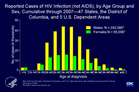 Slide 21: Reported Cases of HIV Infection (not AIDS), by Age Group and Sex, Cumulative through 2007—47 States, the District of Columbia, and 5 U.S. Dependent Areas

Through December 2007, a total of 337,593 cases of HIV infection (not AIDS) had been reported to CDC from 47 states, the District of Columbia, and 5 U.S. dependent areas with confidential name-based HIV infection surveillance: 72% were in males and 28% in females. Most of the cases were diagnosed when the men and women were 25–44 years of age.

In 2007, the District of Columbia and the following 47 states and 5 US dependent areas conducted HIV case surveillance and reported cases of HIV infection in adults, adolescents, and children to CDC: Alabama, Alaska, Arizona, Arkansas, California, Colorado, Connecticut, Delaware, Florida, Georgia, Idaho, Illinois, Indiana, Iowa, Kansas, Kentucky, Louisiana, Maine, Massachusetts, Michigan, Minnesota, Mississippi, Missouri, Montana, Nebraska, Nevada, New Hampshire, New Jersey, New Mexico, New York, North Carolina, North Dakota, Ohio, Oklahoma, Oregon, Pennsylvania, Rhode Island, South Carolina, South Dakota, Tennessee, Texas, Utah, Virginia, Washington, West Virginia, Wisconsin, Wyoming, American Samoa, Guam, the Northern Mariana Islands, Puerto Rico, and the U.S. Virgin Islands.