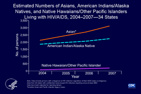 Slide 3: Estimated Number of Asians/Pacific Islanders and of American Indians/Alaska Natives Living with HIV/AIDS, 2004-2007—34 States

On Slide 2, the estimated number of Asians, American Indians/Alaska Natives, and Native Hawaiians/other Pacific Islanders living with HIV/AIDS are shown with the other racial/ethnic groups; on this slide, a different scale is used for the vertical axis.  From 2004 through 2007, the estimated number of Asians living with HIV/AIDS in 34 states with confidential name-based HIV infection surveillance increased from 2,171 to 3,160. The estimated number of American Indians/Alaska Natives living with HIV/AIDS in these states increased from 1,895 to 2,281. The estimated number of Native Hawaiians/other Pacific Islanders living with HIV/AIDS in these states increased from 124 to 247.

The following 34 states have had laws or regulations requiring confidential name-based HIV infection surveillance since at least 2003: Alabama, Alaska, Arizona, Arkansas, Colorado, Florida, Georgia, Idaho, Indiana, Iowa, Kansas, Louisiana, Michigan, Minnesota, Mississippi, Missouri, Nebraska, Nevada, New Jersey, New Mexico, New York, North Carolina, North Dakota, Ohio, Oklahoma, South Carolina, South Dakota, Tennessee, Texas, Utah, Virginia, West Virginia, Wisconsin, and Wyoming.	

Data exclude persons who have died and were reported to the HIV/AIDS Reporting System as of December 2007. The data have been adjusted for reporting delays.

Asian/Pacific Islander legacy cases are cases that were collected under the old race/ethnicity classification system. Asian/Pacific Islander legacy cases are included in the totals for Asians.

Slides containing more information on HIV and AIDS in racial and ethnic minorities are available at http://www.cdc.gov/hiv/topics/surveillance/resources/slides/race-ethnicity/index.htm.