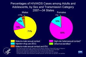 Slide 4: Percentages of HIV/AIDS Cases among Adults and Adolescents, by Sex and Transmission Category 2007—34 States

In 2007, of HIV/AIDS cases diagnosed among male adults and adolescents in 34 states with confidential name-based HIV infection surveillance, 71% were attributed to male-to-male sexual contact and 10% were attributed to injection drug use. Approximately 14% of cases were attributed to high-risk heterosexual contact and 4% attributed to male-to-male sexual contact and injection drug use.

Most (83%) of the HIV/AIDS cases diagnosed among female adults and adolescents were attributed to high-risk heterosexual contact, and 16% were attributed to injection drug use.

The following 34 states have had laws or regulations requiring confidential name-based HIV infection surveillance since at least 2003: Alabama, Alaska, Arizona, Arkansas, Colorado, Florida, Georgia, Idaho, Indiana, Iowa, Kansas, Louisiana, Michigan, Minnesota, Mississippi, Missouri, Nebraska, Nevada, New Jersey, New Mexico, New York, North Carolina, North Dakota, Ohio, Oklahoma, South Carolina, South Dakota, Tennessee, Texas, Utah, Virginia, West Virginia, Wisconsin, and Wyoming.

The data have been adjusted for reporting delays and missing risk-factor information. 