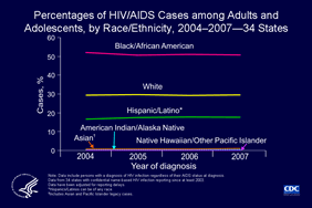 Slide 5: Percentages of HIV/AIDS Cases among Adults and Adolescents, by Race/Ethnicity, 2004–2007—34 States

In 2007, of adults and adolescents diagnosed with HIV/AIDS in 34 states with confidential name-based HIV infection surveillance, 51% were black/African American, 30% were white, 18% were Hispanic/Latino, 1% were Asian, and less than 1% each were American Indian/Alaska Native and Native Hawaiian/other Pacific Islander.

The following 34 states have had laws or regulations requiring confidential name-based HIV infection surveillance since at least 2003: Alabama, Alaska, Arizona, Arkansas, Colorado, Florida, Georgia, Idaho, Indiana, Iowa, Kansas, Louisiana, Michigan, Minnesota, Mississippi, Missouri, Nebraska, Nevada, New Jersey, New Mexico, New York, North Carolina, North Dakota, Ohio, Oklahoma, South Carolina, South Dakota, Tennessee, Texas, Utah, Virginia, West Virginia, Wisconsin, and Wyoming.
The data have been adjusted for reporting delays.

Asian/Pacific Islander legacy cases are cases that were collected under the old race/ethnicity classification system. Asian/Pacific Islander legacy cases are included in the totals for Asians.

Hispanics/Latinos can be of any race.

Slides containing more information on HIV and AIDS in racial and ethnic minorities are available at http://www.cdc.gov/hiv/topics/surveillance/resources/slides/race-ethnicity/index.htm.