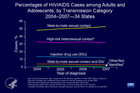 Slide 6: Percentages of HIV/AIDS Cases among Adults and Adolescents, by Transmission Category 2004–2007—34 States

This slide shows the distribution of HIV/AIDS cases among adults and adolescents diagnosed from 2004 through 2007, by transmission category, for 34 states with confidential name-based HIV infection surveillance.

The percentage of HIV/AIDS cases attributed to male-to-male sexual contact increased from 48% in 2004 to 53% in 2007. HIV/AIDS cases attributed to injection drug use, high-risk heterosexual contact, and male-to-male sexual contact and injection drug use remained stable from 2004 through 2007.

The remaining HIV/AIDS cases were those attributed to hemophilia or the receipt of blood or blood products, and those in persons without an identified risk factor.

The following 34 states have had laws or regulations requiring confidential name-based HIV infection surveillance since at least 2003: Alabama, Alaska, Arizona, Arkansas, Colorado, Florida, Georgia, Idaho, Indiana, Iowa, Kansas, Louisiana, Michigan, Minnesota, Mississippi, Missouri, Nebraska, Nevada, New Jersey, New Mexico, New York, North Carolina, North Dakota, Ohio, Oklahoma, South Carolina, South Dakota, Tennessee, Texas, Utah, Virginia, West Virginia, Wisconsin, and Wyoming.

The data have been adjusted for reporting delays and missing risk-factor information. 