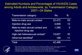 Slide 7: Estimated Numbers and Percentages of HIV/AIDS Cases among Adults and Adolescents, by Transmission Category 2007—34 States

This slide shows the distribution of transmission categories for HIV/AIDS cases diagnosed in 2007 in 34 states with confidential name-based HIV infection surveillance.

Approximately 53% of the 42,496 HIV/AIDS cases diagnosed in 2007 among adults and adolescents were attributed to male-to-male sexual contact.  An additional 3% of HIV/AIDS diagnoses were attributed to male-to-male sexual contact and injection drug use.

Injection drug use accounted for 12% of HIV/AIDS diagnoses, and high-risk heterosexual contact accounted for 32%.

The following 34 states have had laws or regulations requiring confidential name-based HIV infection surveillance since at least 2003: Alabama, Alaska, Arizona, Arkansas, Colorado, Florida, Georgia, Idaho, Indiana, Iowa, Kansas, Louisiana, Michigan, Minnesota, Mississippi, Missouri, Nebraska, Nevada, New Jersey, New Mexico, New York, North Carolina, North Dakota, Ohio, Oklahoma, South Carolina, South Dakota, Tennessee, Texas, Utah, Virginia, West Virginia, Wisconsin, and Wyoming.

The data have been adjusted for reporting delays and missing risk-factor information.