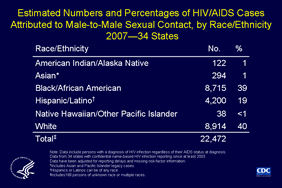 Slide 8: Estimated Numbers and Percentages of HIV/AIDS Cases Attributed to Male-to-Male Sexual Contact, by Race/Ethnicity 2007—34 States

In 2007, an estimated 22,472 HIV/AIDS cases diagnosed in 34 states with confidential name-based HIV infection surveillance were attributed to male-to-male sexual contact. 

Forty percent of the cases associated with male-to-male sexual contact were in whites.

Most of the remaining cases were in blacks/African Americans (39%) or Hispanics/Latinos (19%). Asians and American Indians/Alaska Natives each accounted for 1% of cases. Native Hawaiians/other Pacific Islanders accounted for less than 1% of cases.

The following 34 states have had laws or regulations requiring confidential name-based HIV infection surveillance since at least 2003: Alabama, Alaska, Arizona, Arkansas, Colorado, Florida, Georgia, Idaho, Indiana, Iowa, Kansas, Louisiana, Michigan, Minnesota, Mississippi, Missouri, Nebraska, Nevada, New Jersey, New Mexico, New York, North Carolina, North Dakota, Ohio, Oklahoma, South Carolina, South Dakota, Tennessee, Texas, Utah, Virginia, West Virginia, Wisconsin, and Wyoming.

The data have been adjusted for reporting delays and missing risk-factor information. 

Asian/Pacific Islander legacy cases are cases that were collected under the old race/ethnicity classification system. Asian/Pacific Islander legacy cases are included in the totals for Asians. 

Hispanics/Latinos can be of any race.