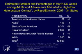 Slide 9: Estimated Numbers and Percentages of HIV/AIDS Cases among Adults and Adolescents Attributed to High-Risk Heterosexual Contact, by Race/Ethnicity, 2007—34 States

In 2007, an estimated 13,627 HIV/AIDS cases diagnosed in 34 states with confidential name-based HIV infection surveillance were attributed to high-risk heterosexual contact.

More than half of the cases associated with high-risk heterosexual contact were in blacks/African Americans (69%).  Most of the remaining cases were in whites (14%) or Hispanics/Latinos (15%). Asians accounted for 1% of cases. American Indians/Alaska Natives and Native Hawaiians/other Pacific Islanders each accounted for less than 1% of all cases.

The following 34 states have had laws or regulations requiring confidential name-based HIV infection surveillance since at least 2003: Alabama, Alaska, Arizona, Arkansas, Colorado, Florida, Georgia, Idaho, Indiana, Iowa, Kansas, Louisiana, Michigan, Minnesota, Mississippi, Missouri, Nebraska, Nevada, New Jersey, New Mexico, New York, North Carolina, North Dakota, Ohio, Oklahoma, South Carolina, South Dakota, Tennessee, Texas, Utah, Virginia, West Virginia, Wisconsin, and Wyoming.

The data have been adjusted for reporting delays and missing risk-factor information.

Asian/Pacific Islander legacy cases are cases that were collected under the old race/ethnicity classification system. Asian/Pacific Islander legacy cases are included in the totals for Asians.

Hispanics/Latinos can be of any race.