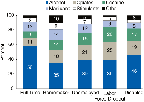 Stacked bar comparing Primary Substance of Abuse, by Employment Status in 2006