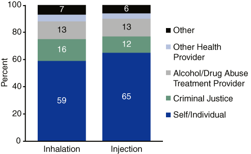 Figure 4. Primary Heroin Admissions, by Route of Administration and Referral Source: 2002