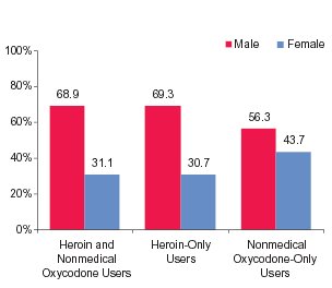 Figure 1. Percentages of Lifetime Heroin Users and/or Nonmedical Oxycodone Users, by Gender: 2002 and 2003