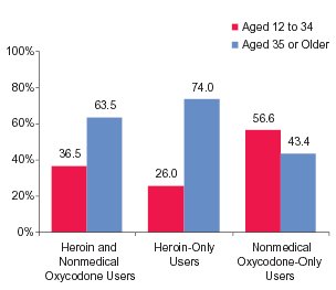 Figure 3. Percentages of Lifetime Heroin Users and/or Lifetime Nonmedical Oxycodone Users, by Age Category: 2002 and 2003