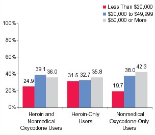 Figure 4. Percentages of Lifetime Heroin Users and/or Lifetime Nonmedical Oxycodone Users, by Annual Family Income Level: 2002 and 2003