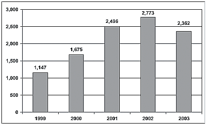 Chart showing federal-wide seized heroin in kilograms for the years 1999-2003.