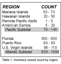 Abandoned Vessels Count Chart