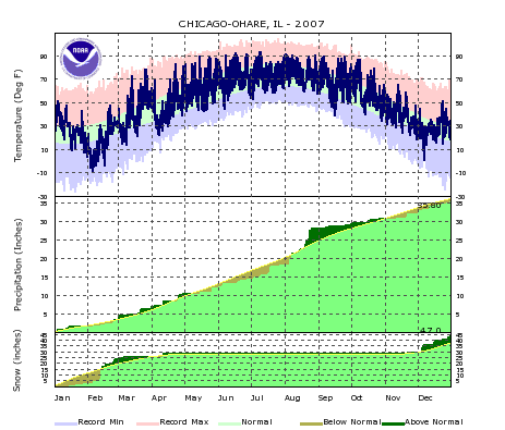 2007 Climate Plot for O'Hare - click to enlarge