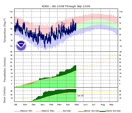 Climate plot for OHare, Oct 2008-Sept 2009 - click to enlarge