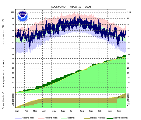 2006 Climate Plot for Rockford - click to enlarge