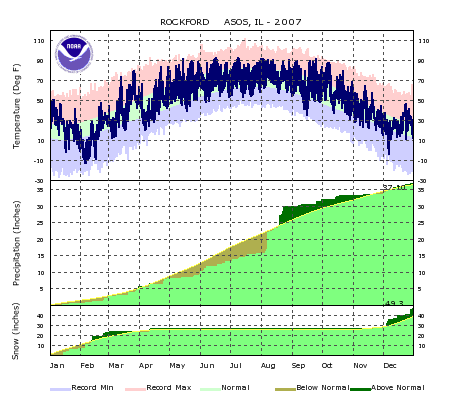 Climate Plot for Rockford for Year to Date - click to enlarge