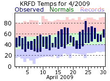 Plot of Rockford temperatures for current month - click to enlarge