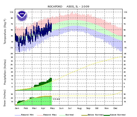 Climate Plot for Rockford for Year to Date - click to enlarge