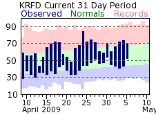 Plot of Rockford temperatures for the last 31 days