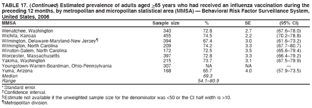 TABLE 17. (Continued) Estimated prevalence of adults aged >65 years who had received an influenza vaccination during the
preceding 12 months, by metropolitan and micropolitan statistical area (MMSA) — Behavioral Risk Factor Surveillance System,
United States, 2006
MMSA Sample size % SE (95% CI)
Wenatchee, Washington 340 72.8 2.7 (67.6–78.0)
Wichita, Kansas 455 74.5 2.2 (70.2–78.8)
Wilmington, Delaware-Maryland-New Jersey¶ 394 67.4 3.0 (61.6–73.2)
Wilmington, North Carolina 209 74.2 3.3 (67.7–80.7)
Winston-Salem, North Carolina 172 72.5 3.5 (65.6–79.4)
Worcester, Massachusetts 397 72.8 3.3 (66.4–79.2)
Yakima, Washington 215 73.7 3.1 (67.5–79.9)
Youngstown-Warren-Boardman, Ohio-Pennsylvania 307 NA NA —
Yuma, Arizona 168 65.7 4.0 (57.9–73.5)
Median 69.3
Range 54.1–80.9
* Standard error.
† Confidence interval.
§ Estimate not available if the unweighted sample size for the denominator was <50 or the CI half width is >10.
¶ Metropolitan division.