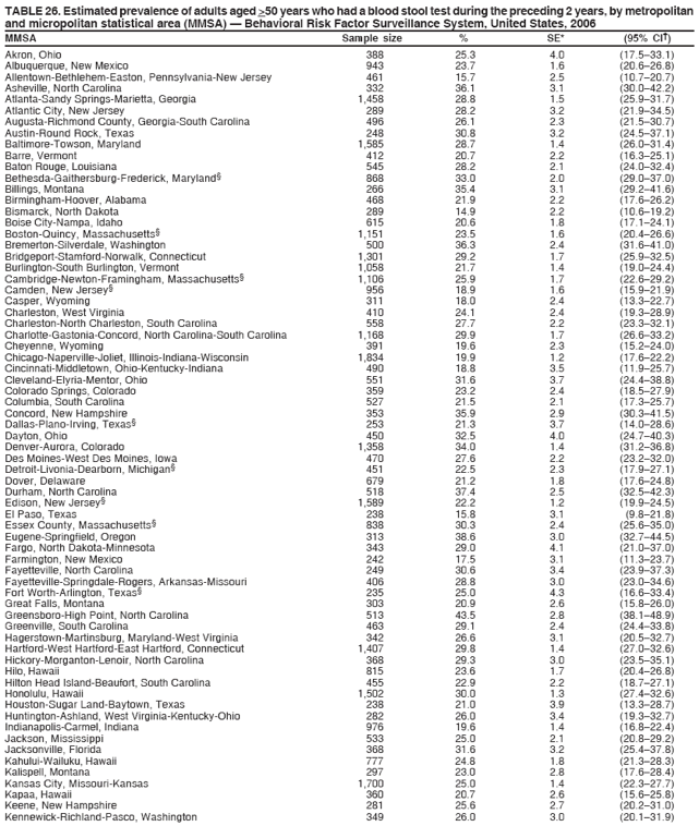 TABLE 26. Estimated prevalence of adults aged >50 years who had a blood stool test during the preceding 2 years, by metropolitan
and micropolitan statistical area (MMSA) — Behavioral Risk Factor Surveillance System, United States, 2006
MMSA Sample size % SE* (95% CI†)
Akron, Ohio 388 25.3 4.0 (17.5–33.1)
Albuquerque, New Mexico 943 23.7 1.6 (20.6–26.8)
Allentown-Bethlehem-Easton, Pennsylvania-New Jersey 461 15.7 2.5 (10.7–20.7)
Asheville, North Carolina 332 36.1 3.1 (30.0–42.2)
Atlanta-Sandy Springs-Marietta, Georgia 1,458 28.8 1.5 (25.9–31.7)
Atlantic City, New Jersey 289 28.2 3.2 (21.9–34.5)
Augusta-Richmond County, Georgia-South Carolina 496 26.1 2.3 (21.5–30.7)
Austin-Round Rock, Texas 248 30.8 3.2 (24.5–37.1)
Baltimore-Towson, Maryland 1,585 28.7 1.4 (26.0–31.4)
Barre, Vermont 412 20.7 2.2 (16.3–25.1)
Baton Rouge, Louisiana 545 28.2 2.1 (24.0–32.4)
Bethesda-Gaithersburg-Frederick, Maryland§ 868 33.0 2.0 (29.0–37.0)
Billings, Montana 266 35.4 3.1 (29.2–41.6)
Birmingham-Hoover, Alabama 468 21.9 2.2 (17.6–26.2)
Bismarck, North Dakota 289 14.9 2.2 (10.6–19.2)
Boise City-Nampa, Idaho 615 20.6 1.8 (17.1–24.1)
Boston-Quincy, Massachusetts§ 1,151 23.5 1.6 (20.4–26.6)
Bremerton-Silverdale, Washington 500 36.3 2.4 (31.6–41.0)
Bridgeport-Stamford-Norwalk, Connecticut 1,301 29.2 1.7 (25.9–32.5)
Burlington-South Burlington, Vermont 1,058 21.7 1.4 (19.0–24.4)
Cambridge-Newton-Framingham, Massachusetts§ 1,106 25.9 1.7 (22.6–29.2)
Camden, New Jersey§ 956 18.9 1.6 (15.9–21.9)
Casper, Wyoming 311 18.0 2.4 (13.3–22.7)
Charleston, West Virginia 410 24.1 2.4 (19.3–28.9)
Charleston-North Charleston, South Carolina 558 27.7 2.2 (23.3–32.1)
Charlotte-Gastonia-Concord, North Carolina-South Carolina 1,168 29.9 1.7 (26.6–33.2)
Cheyenne, Wyoming 391 19.6 2.3 (15.2–24.0)
Chicago-Naperville-Joliet, Illinois-Indiana-Wisconsin 1,834 19.9 1.2 (17.6–22.2)
Cincinnati-Middletown, Ohio-Kentucky-Indiana 490 18.8 3.5 (11.9–25.7)
Cleveland-Elyria-Mentor, Ohio 551 31.6 3.7 (24.4–38.8)
Colorado Springs, Colorado 359 23.2 2.4 (18.5–27.9)
Columbia, South Carolina 527 21.5 2.1 (17.3–25.7)
Concord, New Hampshire 353 35.9 2.9 (30.3–41.5)
Dallas-Plano-Irving, Texas§ 253 21.3 3.7 (14.0–28.6)
Dayton, Ohio 450 32.5 4.0 (24.7–40.3)
Denver-Aurora, Colorado 1,358 34.0 1.4 (31.2–36.8)
Des Moines-West Des Moines, Iowa 470 27.6 2.2 (23.2–32.0)
Detroit-Livonia-Dearborn, Michigan§ 451 22.5 2.3 (17.9–27.1)
Dover, Delaware 679 21.2 1.8 (17.6–24.8)
Durham, North Carolina 518 37.4 2.5 (32.5–42.3)
Edison, New Jersey§ 1,589 22.2 1.2 (19.9–24.5)
El Paso, Texas 238 15.8 3.1 (9.8–21.8)
Essex County, Massachusetts§ 838 30.3 2.4 (25.6–35.0)
Eugene-Springfield, Oregon 313 38.6 3.0 (32.7–44.5)
Fargo, North Dakota-Minnesota 343 29.0 4.1 (21.0–37.0)
Farmington, New Mexico 242 17.5 3.1 (11.3–23.7)
Fayetteville, North Carolina 249 30.6 3.4 (23.9–37.3)
Fayetteville-Springdale-Rogers, Arkansas-Missouri 406 28.8 3.0 (23.0–34.6)
Fort Worth-Arlington, Texas§ 235 25.0 4.3 (16.6–33.4)
Great Falls, Montana 303 20.9 2.6 (15.8–26.0)
Greensboro-High Point, North Carolina 513 43.5 2.8 (38.1–48.9)
Greenville, South Carolina 463 29.1 2.4 (24.4–33.8)
Hagerstown-Martinsburg, Maryland-West Virginia 342 26.6 3.1 (20.5–32.7)
Hartford-West Hartford-East Hartford, Connecticut 1,407 29.8 1.4 (27.0–32.6)
Hickory-Morganton-Lenoir, North Carolina 368 29.3 3.0 (23.5–35.1)
Hilo, Hawaii 815 23.6 1.7 (20.4–26.8)
Hilton Head Island-Beaufort, South Carolina 455 22.9 2.2 (18.7–27.1)
Honolulu, Hawaii 1,502 30.0 1.3 (27.4–32.6)
Houston-Sugar Land-Baytown, Texas 238 21.0 3.9 (13.3–28.7)
Huntington-Ashland, West Virginia-Kentucky-Ohio 282 26.0 3.4 (19.3–32.7)
Indianapolis-Carmel, Indiana 976 19.6 1.4 (16.8–22.4)
Jackson, Mississippi 533 25.0 2.1 (20.8–29.2)
Jacksonville, Florida 368 31.6 3.2 (25.4–37.8)
Kahului-Wailuku, Hawaii 777 24.8 1.8 (21.3–28.3)
Kalispell, Montana 297 23.0 2.8 (17.6–28.4)
Kansas City, Missouri-Kansas 1,700 25.0 1.4 (22.3–27.7)
Kapaa, Hawaii 360 20.7 2.6 (15.6–25.8)
Keene, New Hampshire 281 25.6 2.7 (20.2–31.0)
Kennewick-Richland-Pasco, Washington 349 26.0 3.0 (20.1–31.9)