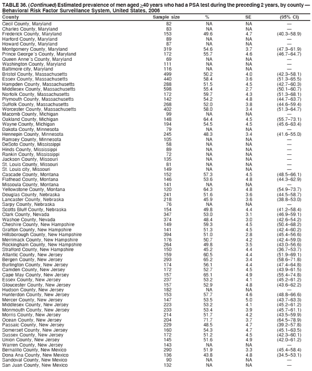 TABLE 36. (Continued) Estimated prevalence of men aged >40 years who had a PSA test during the preceding 2 years, by county —
Behavioral Risk Factor Surveillance System, United States, 2006
County Sample size % SE (95% CI)
Cecil County, Maryland 82 NA NA —
Charles County, Maryland 83 NA NA —
Frederick County, Maryland 153 49.6 4.7 (40.3–58.9)
Harford County, Maryland 89 NA NA —
Howard County, Maryland 87 NA NA —
Montgomery County, Maryland 319 54.6 3.7 (47.3–61.9)
Prince George´s County, Maryland 172 55.7 4.6 (46.7–64.7)
Queen Anne´s County, Maryland 69 NA NA —
Washington County, Maryland 111 NA NA —
Baltimore city, Maryland 116 NA NA —
Bristol County, Massachusetts 499 50.2 4.0 (42.3–58.1)
Essex County, Massachusetts 440 58.4 3.6 (51.3–65.5)
Hampden County, Massachusetts 288 51.5 4.5 (42.7–60.3)
Middlesex County, Massachusetts 598 55.4 2.7 (50.1–60.7)
Norfolk County, Massachusetts 172 59.7 4.3 (51.3–68.1)
Plymouth County, Massachusetts 142 54.2 4.8 (44.7–63.7)
Suffolk County, Massachusetts 268 52.0 3.8 (44.6–59.4)
Worcester County, Massachusetts 402 58.0 3.4 (51.3–64.7)
Macomb County, Michigan 99 NA NA —
Oakland County, Michigan 148 64.4 4.5 (55.7–73.1)
Wayne County, Michigan 194 54.5 4.5 (45.6–63.4)
Dakota County, Minnesota 79 NA NA —
Hennepin County, Minnesota 245 48.3 3.4 (41.6–55.0)
Ramsey County, Minnesota 105 NA NA —
DeSoto County, Mississippi 58 NA NA —
Hinds County, Mississippi 89 NA NA —
Rankin County, Mississippi 72 NA NA —
Jackson County, Missouri 135 NA NA —
St. Louis County, Missouri 81 NA NA —
St. Louis city, Missouri 149 NA NA —
Cascade County, Montana 152 57.3 4.5 (48.5–66.1)
Flathead County, Montana 146 53.6 4.8 (44.3–62.9)
Missoula County, Montana 141 NA NA —
Yellowstone County, Montana 120 64.3 4.8 (54.9–73.7)
Douglas County, Nebraska 241 51.6 3.6 (44.5–58.7)
Lancaster County, Nebraska 218 45.9 3.6 (38.8–53.0)
Sarpy County, Nebraska 76 NA NA —
Scotts Bluff County, Nebraska 154 49.8 4.4 (41.2–58.4)
Clark County, Nevada 347 53.0 3.1 (46.9–59.1)
Washoe County, Nevada 374 48.4 3.0 (42.6–54.2)
Cheshire County, New Hampshire 149 59.3 4.5 (50.4–68.2)
Grafton County, New Hampshire 141 51.3 4.5 (42.4–60.2)
Hillsborough County, New Hampshire 394 51.0 2.8 (45.4–56.6)
Merrimack County, New Hampshire 176 50.7 4.2 (42.4–59.0)
Rockingham County, New Hampshire 264 49.8 3.5 (43.0–56.6)
Strafford County, New Hampshire 150 45.2 4.4 (36.7–53.7)
Atlantic County, New Jersey 159 60.5 4.4 (51.9–69.1)
Bergen County, New Jersey 293 65.2 3.4 (58.6–71.8)
Burlington County, New Jersey 174 56.1 4.4 (47.4–64.8)
Camden County, New Jersey 172 52.7 4.5 (43.9–61.5)
Cape May County, New Jersey 157 65.1 4.9 (55.4–74.8)
Essex County, New Jersey 237 53.2 4.1 (45.2–61.2)
Gloucester County, New Jersey 157 52.9 4.8 (43.6–62.2)
Hudson County, New Jersey 182 NA NA —
Hunterdon County, New Jersey 153 57.7 4.6 (48.8–66.6)
Mercer County, New Jersey 147 53.5 5.0 (43.7–63.3)
Middlesex County, New Jersey 223 53.2 4.1 (45.2–61.2)
Monmouth County, New Jersey 233 53.4 3.9 (45.7–61.1)
Morris County, New Jersey 214 51.7 4.2 (43.5–59.9)
Ocean County, New Jersey 204 71.7 3.7 (64.5–78.9)
Passaic County, New Jersey 229 48.5 4.7 (39.2–57.8)
Somerset County, New Jersey 160 54.3 4.7 (45.1–63.5)
Sussex County, New Jersey 172 51.2 4.5 (42.3–60.1)
Union County, New Jersey 145 51.6 4.9 (42.0–61.2)
Warren County, New Jersey 143 NA NA —
Bernalillo County, New Mexico 290 51.9 3.3 (45.4–58.4)
Dona Ana County, New Mexico 136 43.8 4.8 (34.5–53.1)
Sandoval County, New Mexico 90 NA NA —
San Juan County, New Mexico 132 NA NA —