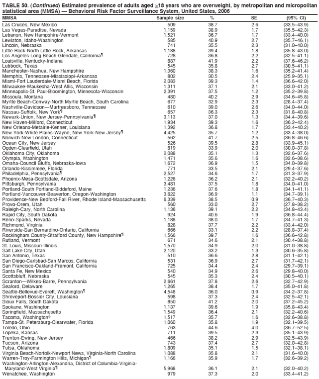 TABLE 50. (Continued) Estimated prevalence of adults aged >18 years who are overweight, by metropolitan and micropolitan
statistical area (MMSA) — Behavioral Risk Factor Surveillance System, United States, 2006
MMSA Sample size % SE (95% CI)
Las Cruces, New Mexico 509 38.7 2.6 (33.5–43.9)
Las Vegas-Paradise, Nevada 1,159 38.9 1.7 (35.5–42.3)
Lebanon, New Hampshire-Vermont 1,521 36.7 1.7 (33.4–40.0)
Lewiston, Idaho-Washington 585 40.9 2.7 (35.7–46.1)
Lincoln, Nebraska 741 35.5 2.3 (31.0–40.0)
Little Rock-North Little Rock, Arkansas 1,188 39.4 1.8 (35.8–43.0)
Los Angeles-Long Beach-Glendale, California¶ 728 36.8 2.2 (32.5–41.1)
Louisville, Kentucky-Indiana 887 41.9 2.2 (37.6–46.2)
Lubbock, Texas 545 35.8 2.7 (30.5–41.1)
Manchester-Nashua, New Hampshire 1,360 38.3 1.6 (35.2–41.4)
Memphis, Tennessee-Mississippi-Arkansas 802 30.5 2.4 (25.9–35.1)
Miami-Fort Lauderdale-Miami Beach, Florida 2,083 39.3 1.4 (36.6–42.0)
Milwaukee-Waukesha-West Allis, Wisconsin 1,311 37.1 2.1 (33.0–41.2)
Minneapolis-St. Paul-Bloomington, Minnesota-Wisconsin 2,391 37.5 1.2 (35.2–39.8)
Missoula, Montana 480 40.2 2.9 (34.6–45.8)
Myrtle Beach-Conway-North Myrtle Beach, South Carolina 677 32.9 2.3 (28.4–37.4)
Nashville-Davidson—Murfreesboro, Tennessee 610 39.0 2.6 (34.0–44.0)
Nassau-Suffolk, New York¶ 657 36.3 2.3 (31.8–40.8)
Newark-Union, New Jersey-Pennsylvania¶ 3,113 37.0 1.3 (34.4–39.6)
New Haven-Milford, Connecticut 1,934 39.3 1.6 (36.2–42.4)
New Orleans-Metairie-Kenner, Louisiana 1,392 36.8 1.7 (33.4–40.2)
New York-White Plains-Wayne, New York-New Jersey¶ 4,425 35.7 1.2 (33.4–38.0)
Norwich-New London, Connecticut 562 41.7 2.5 (36.8–46.6)
Ocean City, New Jersey 526 39.5 2.8 (33.9–45.1)
Ogden-Clearfield, Utah 819 33.9 2.0 (30.0–37.8)
Oklahoma City, Oklahoma 2,088 35.1 1.3 (32.6–37.6)
Olympia, Washington 1,471 35.6 1.6 (32.6–38.6)
Omaha-Council Bluffs, Nebraska-Iowa 1,672 36.9 1.5 (34.0–39.8)
Orlando-Kissimmee, Florida 771 33.5 2.1 (29.4–37.6)
Philadelphia, Pennsylvania¶ 2,527 34.6 1.7 (31.3–37.9)
Phoenix-Mesa-Scottsdale, Arizona 1,226 36.2 2.1 (32.2–40.2)
Pittsburgh, Pennsylvania 3,481 37.5 1.8 (34.0–41.0)
Portland-South Portland-Biddeford, Maine 1,236 37.6 1.8 (34.1–41.1)
Portland-Vancouver-Beaverton, Oregon-Washington 3,622 36.9 1.1 (34.7–39.1)
Providence-New Bedford-Fall River, Rhode Island-Massachusetts 6,339 38.5 0.9 (36.7–40.3)
Provo-Orem, Utah 560 33.0 2.7 (27.8–38.2)
Raleigh-Cary, North Carolina 1,136 39.1 2.2 (34.8–43.4)
Rapid City, South Dakota 924 40.6 1.9 (36.8–44.4)
Reno-Sparks, Nevada 1,188 38.0 1.7 (34.7–41.3)
Richmond, Virginia 828 37.7 2.2 (33.4–42.0)
Riverside-San Bernardino-Ontario, California 666 33.1 2.2 (28.8–37.4)
Rockingham County-Strafford County, New Hampshire¶ 1,566 39.7 1.6 (36.6–42.8)
Rutland, Vermont 671 34.6 2.1 (30.4–38.8)
St. Louis, Missouri-Illinois 1,570 34.9 2.0 (31.0–38.8)
Salt Lake City, Utah 2,120 33.2 1.3 (30.6–35.8)
San Antonio, Texas 510 36.6 2.8 (31.1–42.1)
San Diego-Carlsbad-San Marcos, California 531 36.9 2.7 (31.7–42.1)
San Francisco-Oakland-Fremont, California 725 34.4 2.4 (29.7–39.1)
Santa Fe, New Mexico 540 34.9 2.6 (29.8–40.0)
Scottsbluff, Nebraska 545 35.3 2.4 (30.5–40.1)
Scranton—Wilkes-Barre, Pennsylvania 2,661 37.8 2.6 (32.7–42.9)
Seaford, Delaware 1,265 38.4 1.7 (35.0–41.8)
Seattle-Bellevue-Everett, Washington¶ 4,548 36.0 0.9 (34.2–37.8)
Shreveport-Bossier City, Louisiana 598 37.3 2.4 (32.5–42.1)
Sioux Falls, South Dakota 850 41.2 2.0 (37.2–45.2)
Spokane, Washington 1,137 39.6 1.9 (35.8–43.4)
Springfield, Massachusetts 1,549 36.4 2.1 (32.2–40.6)
Tacoma, Washington§ 1,517 35.7 1.6 (32.6–38.8)
Tampa-St. Petersburg-Clearwater, Florida 1,060 35.8 1.9 (32.1–39.5)
Toledo, Ohio 763 44.6 4.0 (36.7–52.5)
Topeka, Kansas 711 39.5 2.3 (35.1–43.9)
Trenton-Ewing, New Jersey 466 38.2 2.9 (32.5–43.9)
Tucson, Arizona 743 37.4 2.7 (32.0–42.8)
Tulsa, Oklahoma 1,809 35.1 1.5 (32.1–38.1)
Virginia Beach-Norfolk-Newport News, Virginia-North Carolina 1,088 35.8 2.1 (31.6–40.0)
Warren-Troy-Farmington Hills, Michigan¶ 1,166 35.9 1.7 (32.6–39.2)
Washington-Arlington-Alexandria, District of Columbia-Virginia-
Maryland-West Virginia¶ 5,968 36.1 2.1 (32.0–40.2)
Wenatchee, Washington 979 37.3 2.0 (33.4–41.2)