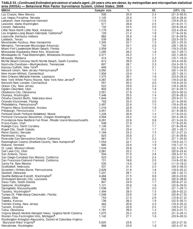 TABLE 53. (Continued) Estimated prevalence of adults aged >20 years who are obese, by metropolitan and micropolitan statistical
area (MMSA) — Behavioral Risk Factor Surveillance System, United States, 2006
MMSA Sample size % SE (95% CI)
Las Cruces, New Mexico 500 25.9 2.4 (21.3–30.5)
Las Vegas-Paradise, Nevada 1,145 25.4 1.5 (22.4–28.4)
Lebanon, New Hampshire-Vermont 1,510 22.6 1.4 (19.9–25.3)
Lewiston, Idaho-Washington 577 26.8 2.5 (21.9–31.7)
Lincoln, Nebraska 732 24.5 2.0 (20.6–28.4)
Little Rock-North Little Rock, Arkansas 1,179 26.4 1.5 (23.4–29.4)
Los Angeles-Long Beach-Glendale, California¶ 720 21.2 1.8 (17.6–24.8)
Louisville, Kentucky-Indiana 882 25.4 1.8 (21.8–29.0)
Lubbock, Texas 539 28.5 2.6 (23.5–33.5)
Manchester-Nashua, New Hampshire 1,345 22.7 1.3 (20.1–25.3)
Memphis, Tennessee-Mississippi-Arkansas 793 34.1 2.8 (28.7–39.5)
Miami-Fort Lauderdale-Miami Beach, Florida 2,058 21.5 1.2 (19.2–23.8)
Milwaukee-Waukesha-West Allis, Wisconsin 1,295 26.2 1.8 (22.7–29.7)
Minneapolis-St. Paul-Bloomington, Minnesota-Wisconsin 2,371 24.3 1.1 (22.1–26.5)
Missoula, Montana 474 15.0 2.2 (10.7–19.3)
Myrtle Beach-Conway-North Myrtle Beach, South Carolina 672 29.0 2.3 (24.4–33.6)
Nashville-Davidson—Murfreesboro, Tennessee 607 28.7 2.3 (24.3–33.1)
Nassau-Suffolk, New York¶ 649 22.1 2.1 (18.0–26.2)
Newark-Union, New Jersey-Pennsylvania¶ 3,092 22.3 1.1 (20.1–24.5)
New Haven-Milford, Connecticut 1,904 23.4 1.4 (20.7–26.1)
New Orleans-Metairie-Kenner, Louisiana 1,375 26.1 1.6 (23.0–29.2)
New York-White Plains-Wayne, New York-New Jersey¶ 4,387 20.9 1.0 (19.0–22.8)
Norwich-New London, Connecticut 557 20.3 2.0 (16.3–24.3)
Ocean City, New Jersey 522 23.9 2.3 (19.3–28.5)
Ogden-Clearfield, Utah 803 25.5 1.8 (21.9–29.1)
Oklahoma City, Oklahoma 2,057 27.9 1.2 (25.5–30.3)
Olympia, Washington 1,448 25.5 1.4 (22.8–28.2)
Omaha-Council Bluffs, Nebraska-Iowa 1,644 28.5 1.3 (25.9–31.1)
Orlando-Kissimmee, Florida 763 25.2 2.0 (21.4–29.0)
Philadelphia, Pennsylvania¶ 2,497 22.4 1.5 (19.4–25.4)
Phoenix-Mesa-Scottsdale, Arizona 1,216 22.9 1.9 (19.2–26.6)
Pittsburgh, Pennsylvania 3,451 25.2 1.7 (21.9–28.5)
Portland-South Portland-Biddeford, Maine 1,228 20.6 1.4 (17.9–23.3)
Portland-Vancouver-Beaverton, Oregon-Washington 3,564 24.2 1.0 (22.2–26.2)
Providence-New Bedford-Fall River, Rhode Island-Massachusetts 6,281 22.8 0.8 (21.3–24.3)
Provo-Orem, Utah 548 21.9 2.1 (17.9–25.9)
Raleigh-Cary, North Carolina 1,126 25.1 1.7 (21.8–28.4)
Rapid City, South Dakota 912 23.4 1.7 (20.1–26.7)
Reno-Sparks, Nevada 1,164 24.2 1.5 (21.2–27.2)
Richmond, Virginia 823 25.8 2.1 (21.8–29.8)
Riverside-San Bernardino-Ontario, California 661 31.5 2.2 (27.1–35.9)
Rockingham County-Strafford County, New Hampshire¶ 1,554 22.1 1.3 (19.5–24.7)
Rutland, Vermont 665 23.4 1.9 (19.7–27.1)
St. Louis, Missouri-Illinois 1,544 25.6 1.8 (22.1–29.1)
Salt Lake City, Utah 2,081 22.2 1.1 (20.0–24.4)
San Antonio, Texas 504 31.9 2.8 (26.3–37.5)
San Diego-Carlsbad-San Marcos, California 523 27.0 2.4 (22.3–31.7)
San Francisco-Oakland-Fremont, California 721 18.8 2.0 (14.8–22.8)
Santa Fe, New Mexico 535 14.6 1.8 (11.0–18.2)
Scottsbluff, Nebraska 537 31.3 2.5 (26.3–36.3)
Scranton—Wilkes-Barre, Pennsylvania 2,629 21.6 1.8 (18.0–25.2)
Seaford, Delaware 1,247 29.1 1.5 (26.1–32.1)
Seattle-Bellevue-Everett, Washington¶ 4,484 21.5 0.8 (20.0–23.0)
Shreveport-Bossier City, Louisiana 588 24.3 2.2 (20.0–28.6)
Sioux Falls, South Dakota 847 23.9 1.7 (20.6–27.2)
Spokane, Washington 1,121 25.8 1.6 (22.6–29.0)
Springfield, Massachusetts 1,536 25.7 2.0 (21.7–29.7)
Tacoma, Washington§ 1,494 29.3 1.5 (26.4–32.2)
Tampa-St. Petersburg-Clearwater, Florida 1,048 23.9 1.6 (20.8–27.0)
Toledo, Ohio 753 21.5 2.9 (15.8–27.2)
Topeka, Kansas 706 26.3 1.9 (22.5–30.1)
Trenton-Ewing, New Jersey 463 20.8 2.3 (16.3–25.3)
Tucson, Arizona 737 22.9 2.2 (18.5–27.3)
Tulsa, Oklahoma 1,781 29.0 1.4 (26.3–31.7)
Virginia Beach-Norfolk-Newport News, Virginia-North Carolina 1,075 25.2 2.0 (21.3–29.1)
Warren-Troy-Farmington Hills, Michigan¶ 1,142 27.1 1.6 (23.9–30.3)
Washington-Arlington-Alexandria, District of Columbia-Virginia-
Maryland-West Virginia¶ 5,925 23.6 1.7 (20.2–27.0)
Wenatchee, Washington 966 23.9 1.8 (20.4–27.4)