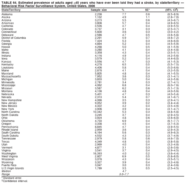 TABLE 64. Estimated prevalence of adults aged >45 years who have ever been told they had a stroke, by state/territory —
Behavioral Risk Factor Surveillance System, United States, 2006
State/Territory Sample size % SE* (95% CI†)
Alabama 2,238 7.7 0.6 (6.5–8.9)
Alaska 1,132 4.9 1.1 (2.8–7.0)
Arizona 3,273 5.5 0.6 (4.3–6.7)
Arkansas 3,808 5.7 0.4 (4.9–6.5)
California 3,536 4.7 0.4 (3.9–5.5)
Colorado 3,737 3.1 0.3 (2.5–3.7)
Connecticut 5,600 3.6 0.3 (3.0–4.2)
Delaware 2,586 4.7 0.5 (3.6–5.8)
District of Columbia 2,291 5.9 0.7 (4.6–7.2)
Florida 7,424 5.3 0.3 (4.6–6.0)
Georgia 4,894 5.2 0.4 (4.5–5.9)
Hawaii 4,268 5.0 0.5 (4.1–5.9)
Idaho 3,280 4.1 0.4 (3.4–4.8)
Illinois 3,358 4.3 0.4 (3.5–5.1)
Indiana 4,116 4.9 0.4 (4.2–5.6)
Iowa 3,579 5.2 0.4 (4.4–6.0)
Kansas 5,556 4.7 0.3 (4.1–5.3)
Kentucky 4,278 6.5 0.5 (5.5–7.5)
Louisiana 4,406 5.8 0.4 (5.0–6.6)
Maine 2,678 4.1 0.4 (3.2–5.0)
Maryland 5,805 4.8 0.4 (4.1–5.5)
Massachusetts 7,952 3.6 0.3 (3.1–4.1)
Michigan 3,833 5.0 0.4 (4.2–5.8)
Minnesota 2,781 3.4 0.3 (2.7–4.1)
Mississippi 4,062 6.8 0.4 (6.0–7.6)
Missouri 3,587 6.2 0.6 (5.1–7.3)
Montana 4,138 4.8 0.4 (4.0–5.6)
Nebraska 5,401 4.7 0.3 (4.0–5.4)
Nevada 2,313 5.4 0.7 (4.1–6.7)
New Hampshire 4,066 3.5 0.3 (2.9–4.1)
New Jersey 9,052 3.9 0.2 (3.4–4.4)
New Mexico 4,322 4.2 0.4 (3.5–4.9)
New York 3,906 3.9 0.4 (3.1–4.7)
North Carolina 10,342 5.3 0.3 (4.8–5.8)
North Dakota 3,245 3.7 0.4 (2.9–4.5)
Ohio 3,924 4.8 0.6 (3.6–6.0)
Oklahoma 4,703 6.9 0.4 (6.1–7.7)
Oregon 3,338 4.5 0.4 (3.7–5.3)
Pennsylvania 8,845 4.7 0.4 (3.9–5.5)
Rhode Island 2,959 3.6 0.4 (2.9–4.3)
South Carolina 6,194 5.6 0.3 (4.9–6.3)
South Dakota 4,532 4.3 0.3 (3.7–4.9)
Tennessee 2,979 5.8 0.6 (4.6–7.0)
Texas 4,349 4.8 0.5 (3.8–5.8)
Utah 2,969 4.0 0.4 (3.2–4.8)
Vermont 4,877 3.1 0.3 (2.6–3.6)
Virginia 3,541 3.7 0.4 (2.9–4.5)
Washington 16,393 4.0 0.2 (3.6–4.4)
West Virginia 2,607 6.9 0.5 (5.8–8.0)
Wisconsin 3,078 4.3 0.4 (3.5–5.1)
Wyoming 3,327 3.9 0.4 (3.2–4.6)
Puerto Rico 3,047 3.0 0.3 (2.4–3.6)
U.S.Virgin Islands 1,789 3.5 0.5 (2.5–4.5)
Median 4.7
Range 3.0–7.7
* Standard error.
† Confidence interval.