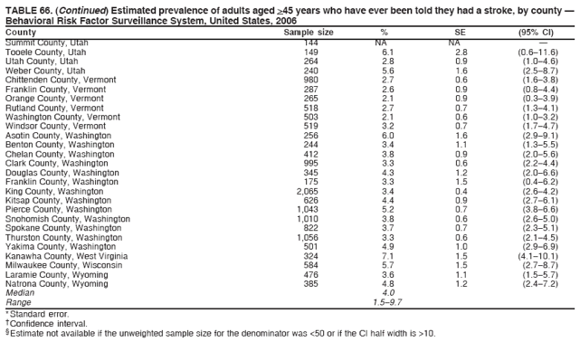 TABLE 66. (Continued) Estimated prevalence of adults aged >45 years who have ever been told they had a stroke, by county —
Behavioral Risk Factor Surveillance System, United States, 2006
County Sample size % SE (95% CI)
Summit County, Utah 144 NA NA —
Tooele County, Utah 149 6.1 2.8 (0.6–11.6)
Utah County, Utah 264 2.8 0.9 (1.0–4.6)
Weber County, Utah 240 5.6 1.6 (2.5–8.7)
Chittenden County, Vermont 980 2.7 0.6 (1.6–3.8)
Franklin County, Vermont 287 2.6 0.9 (0.8–4.4)
Orange County, Vermont 265 2.1 0.9 (0.3–3.9)
Rutland County, Vermont 518 2.7 0.7 (1.3–4.1)
Washington County, Vermont 503 2.1 0.6 (1.0–3.2)
Windsor County, Vermont 519 3.2 0.7 (1.7–4.7)
Asotin County, Washington 256 6.0 1.6 (2.9–9.1)
Benton County, Washington 244 3.4 1.1 (1.3–5.5)
Chelan County, Washington 412 3.8 0.9 (2.0–5.6)
Clark County, Washington 995 3.3 0.6 (2.2–4.4)
Douglas County, Washington 345 4.3 1.2 (2.0–6.6)
Franklin County, Washington 175 3.3 1.5 (0.4–6.2)
King County, Washington 2,065 3.4 0.4 (2.6–4.2)
Kitsap County, Washington 626 4.4 0.9 (2.7–6.1)
Pierce County, Washington 1,043 5.2 0.7 (3.8–6.6)
Snohomish County, Washington 1,010 3.8 0.6 (2.6–5.0)
Spokane County, Washington 822 3.7 0.7 (2.3–5.1)
Thurston County, Washington 1,056 3.3 0.6 (2.1–4.5)
Yakima County, Washington 501 4.9 1.0 (2.9–6.9)
Kanawha County, West Virginia 324 7.1 1.5 (4.1–10.1)
Milwaukee County, Wisconsin 584 5.7 1.5 (2.7–8.7)
Laramie County, Wyoming 476 3.6 1.1 (1.5–5.7)
Natrona County, Wyoming 385 4.8 1.2 (2.4–7.2)
Median 4.0
Range 1.5–9.7
* Standard error.
† Confidence interval.
§ Estimate not available if the unweighted sample size for the denominator was <50 or if the CI half width is >10.