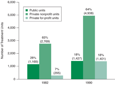 The number and ownership of alcoholism treatment units in 1982 and 1990