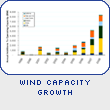 Wind Capacity Growth